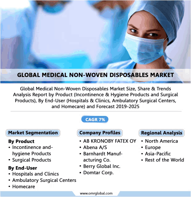 a global medical non-woven disposables market report