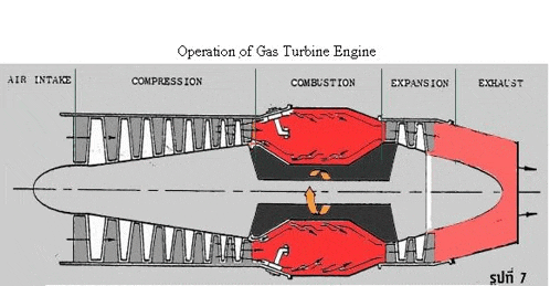 a diagram of an operation of a gas turbine engine