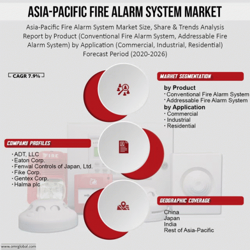 Asia Pacific Fire Alarm System Market GIF - Asia Pacific Fire Alarm System Market GIFs