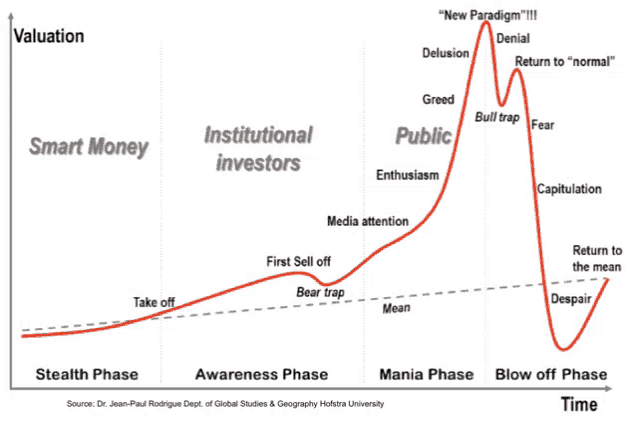 a graph showing the different phases of a bull trap