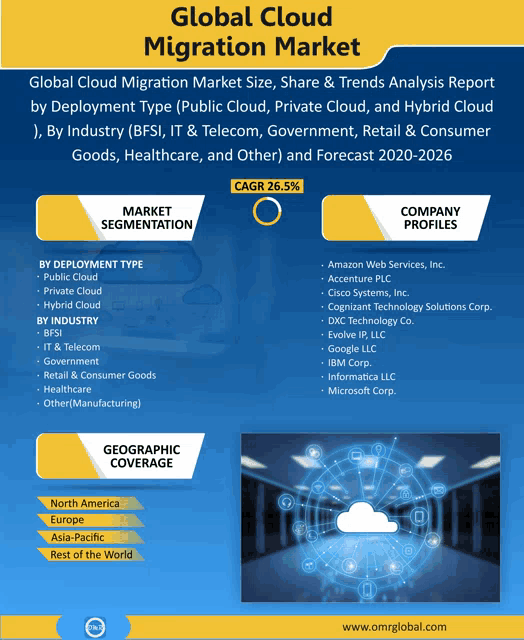 an advertisement for global cloud migration market size share & trends analysis report by deployment type ( public cloud private cloud and hybrid cloud )