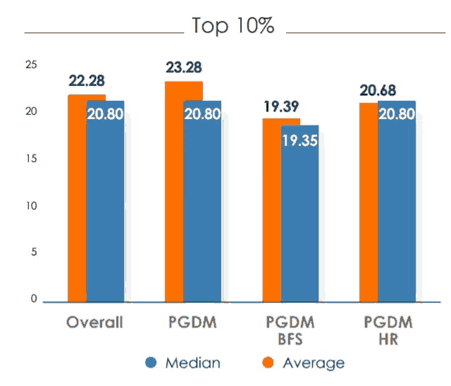 a graph showing the top 10 % of overall pgdm bfs pgdm hr and average