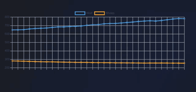 a graph showing the number of wolves and sheep on a dark blue background