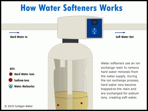 Water Softner GIF - Water Softner GIFs