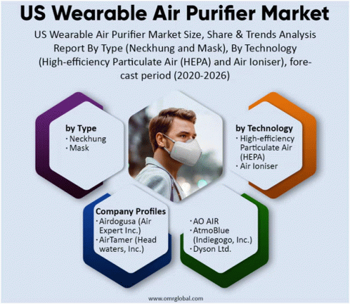Us Wearable Air Purifier Market GIF