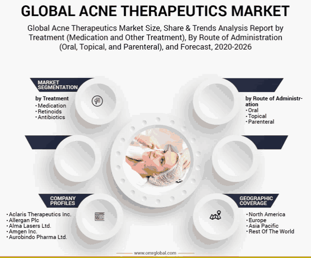 Global Acne Therapeutics Market Meme
