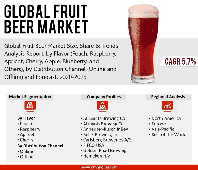 a glass of beer with the words " global fruit beer market " on it