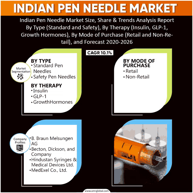 indian pen needle market size share & trends analysis report by type ( standard and safety )