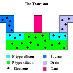 a diagram of a transistor shows the n type silicon p type silicon and electrons
