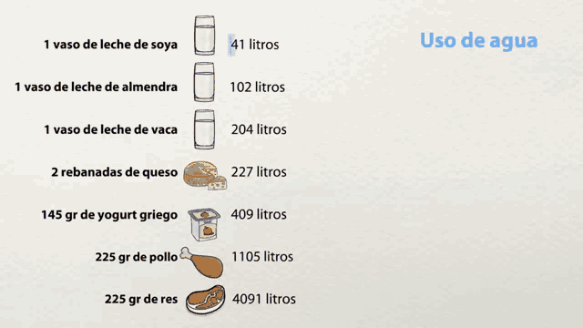 a graph showing the amount of water needed to make various foods