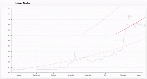 a graph showing the price of bitcoin from 2011 to 2020 with a pink line