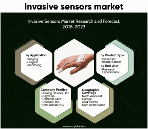 Invasive Sensors Market GIF