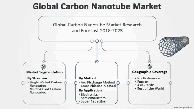 a diagram shows the global carbon nanotube market research and forecast