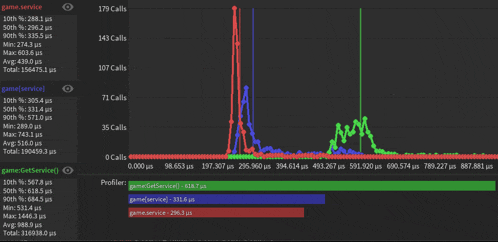 a graph showing the number of calls in a game
