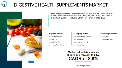 a poster titled digestive health supplements market with a picture of a spoon full of pills