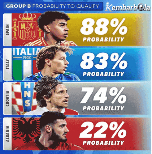 a group b probability to qualify poster with four soccer players