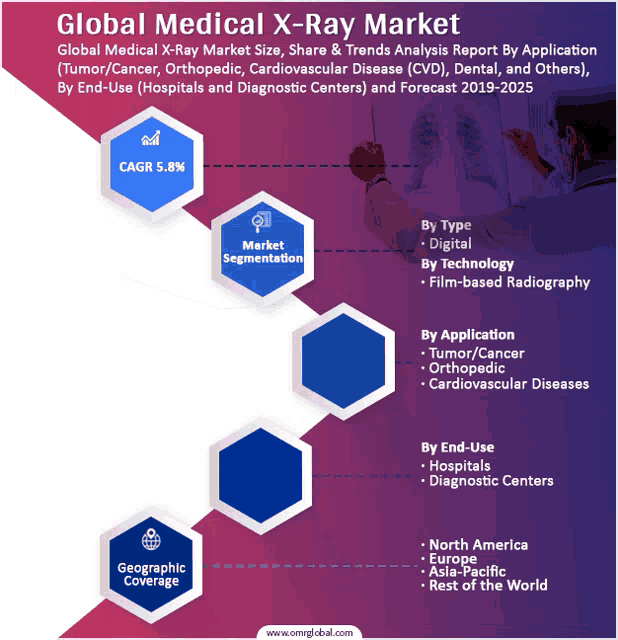 a poster titled global medical x-ray market showing a doctor looking at a picture