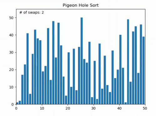 Sort Graph GIF - Sort Graph Pigeon Hole Sort GIFs