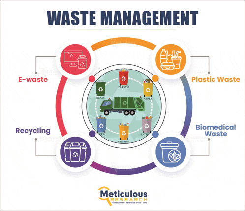 a diagram of waste management with a garbage truck in the center