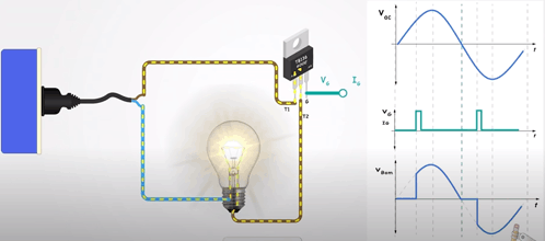 a diagram of a light bulb being connected to a power supply and a graph showing the voltage and current