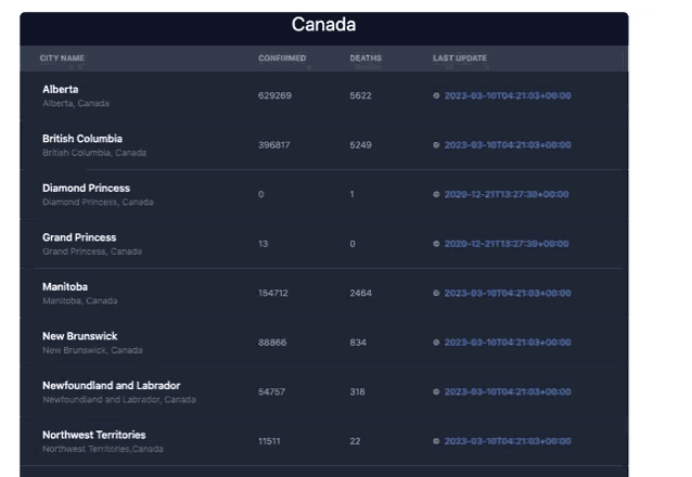 a table showing the number of confirmed deaths and last update for canada