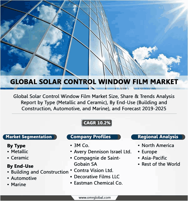 a global solar control window film market advertisement