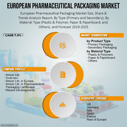 European Pharmaceutical Packaging Market GIF - European Pharmaceutical Packaging Market GIFs
