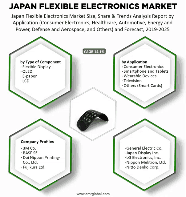 japan flexible electronics market size share & trends analysis report by application consumer electronics healthcare automotive energy and power defense and aerospace