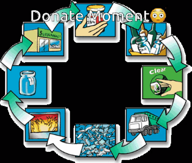 a diagram of a recycling cycle with the words " donate moment " on top