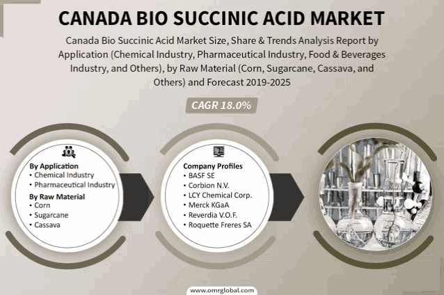 canada bio succinic acid market size share & trends analysis report by application ( chemical industry pharmaceutical industry food & beverages industry and others )