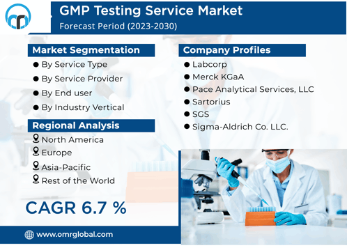 Gmp Testing Service Market GIF - Gmp Testing Service Market GIFs