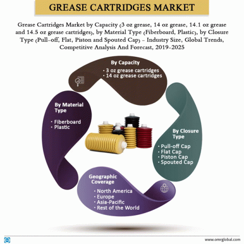 Grease Cartridges Market GIF - Grease Cartridges Market GIFs