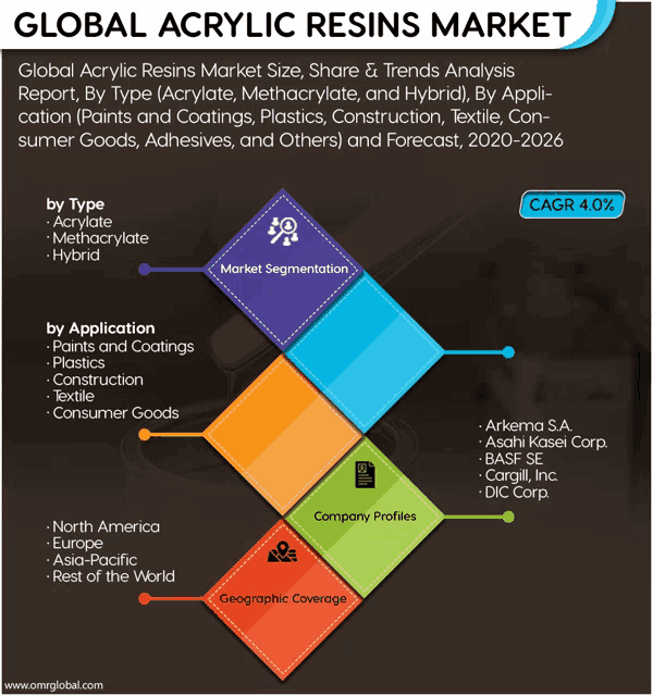 a poster showing the global acrylic resins market size share & trends analysis