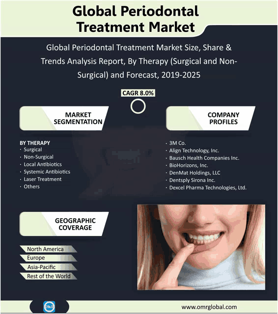 an advertisement for global periodontal treatment market shows a woman pointing at her teeth