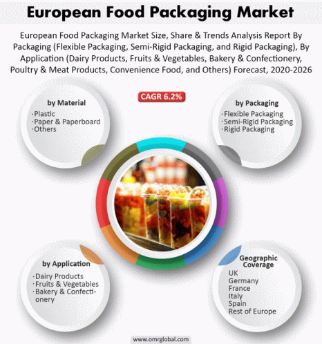 European Food Packaging Market GIF