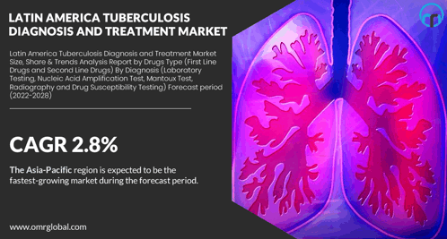 Latin America Tuberculosis Diagnosis And Treatment Market GIF - Latin America Tuberculosis Diagnosis And Treatment Market GIFs