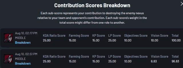 a screenshot of the contribution scores breakdown shows a score of 25.00