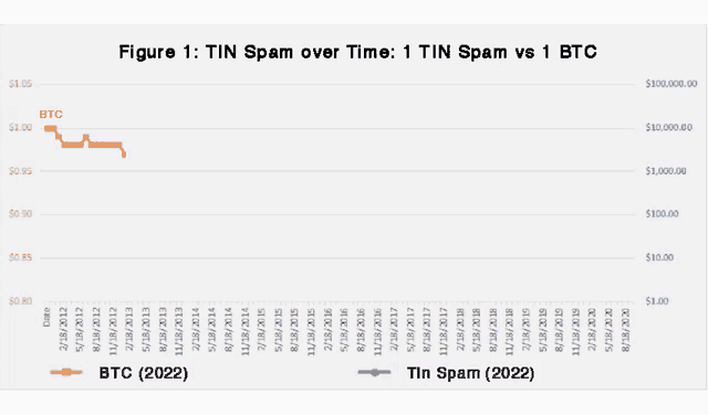 a graph showing the price of btc and tin spam