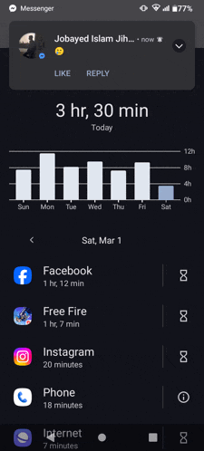a screenshot of jobayed islam jih 's messenger app shows that he spent 3 hr 30 min on facebook