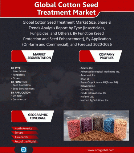 Global Cotton Seed Treatment Market GIF