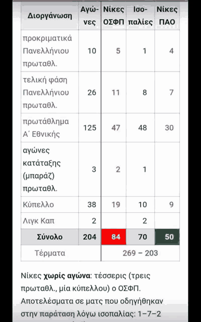 a screenshot of a greek language app showing a table