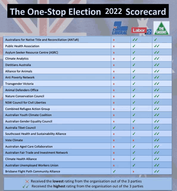 a scorecard for the one-stop election 2022