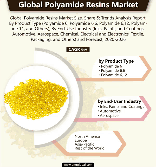 an advertisement for global polyamide resins market shows a pile of yellow resins