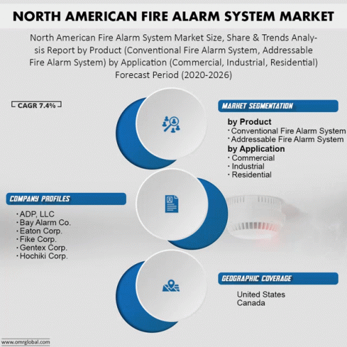 North American Fire Alarm System Market GIF - North American Fire Alarm System Market GIFs
