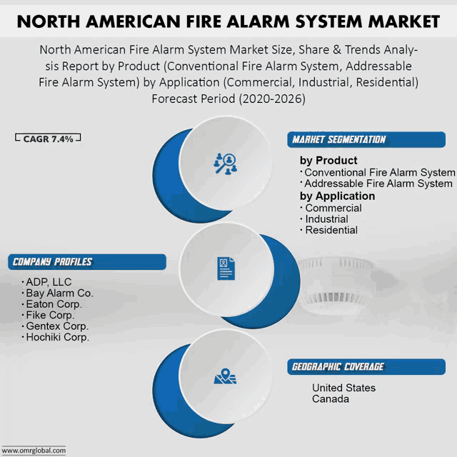 a graphic about the north american fire alarm system market