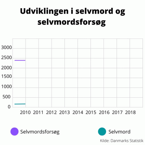 Selvmordsraten I Danmark GIF - Selvmordsraten I Danmark GIFs