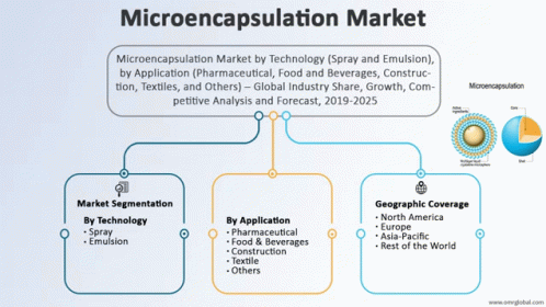 Microencapsulation Market GIF - Microencapsulation Market GIFs