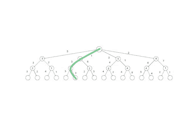 a diagram of a tree with a green line pointing to the top of the tree .