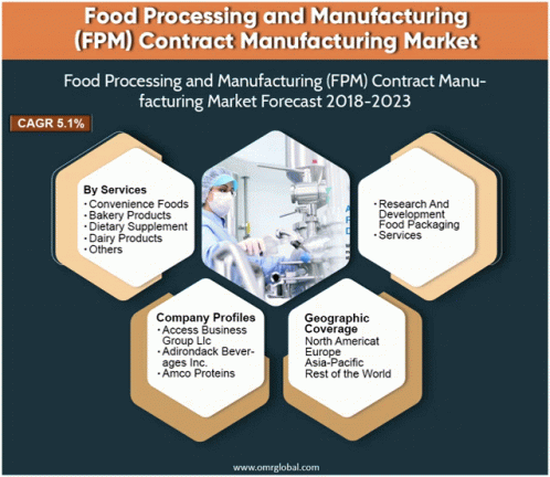 Food Processing And Manufacturing Contract Manufacturing Market GIF - Food Processing And Manufacturing Contract Manufacturing Market GIFs