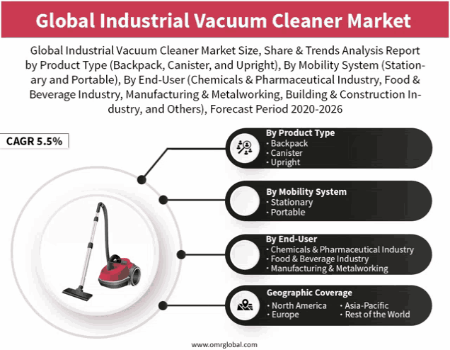 a global industrial vacuum cleaner market size share & trends analysis report